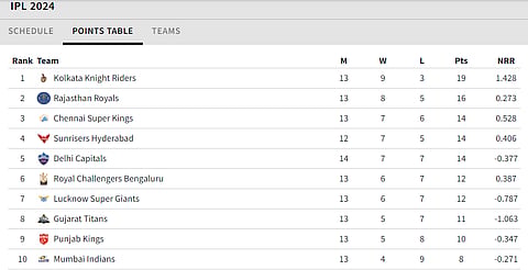 Updated Points Table After RR Vs PBKS